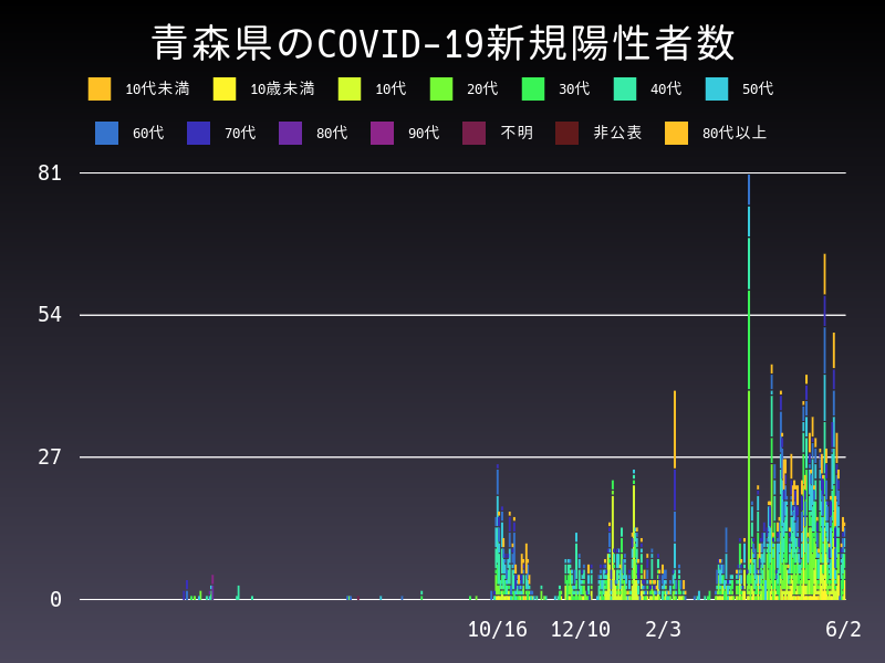 2021年6月2日 青森県の新型コロナウイルス新規陽性者数