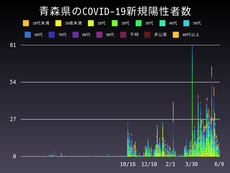 2021年6月9日 青森県の新型コロナウイルス新規陽性者数