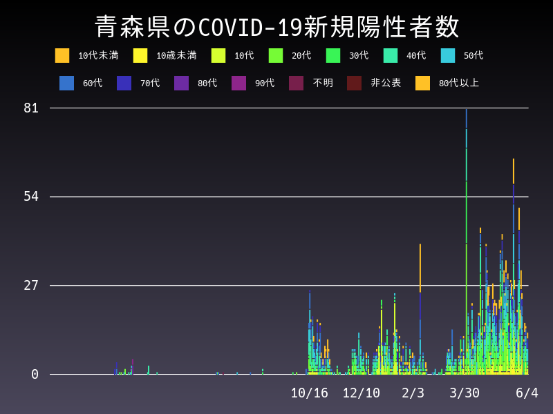 2021年6月4日 青森県の新型コロナウイルス新規陽性者数