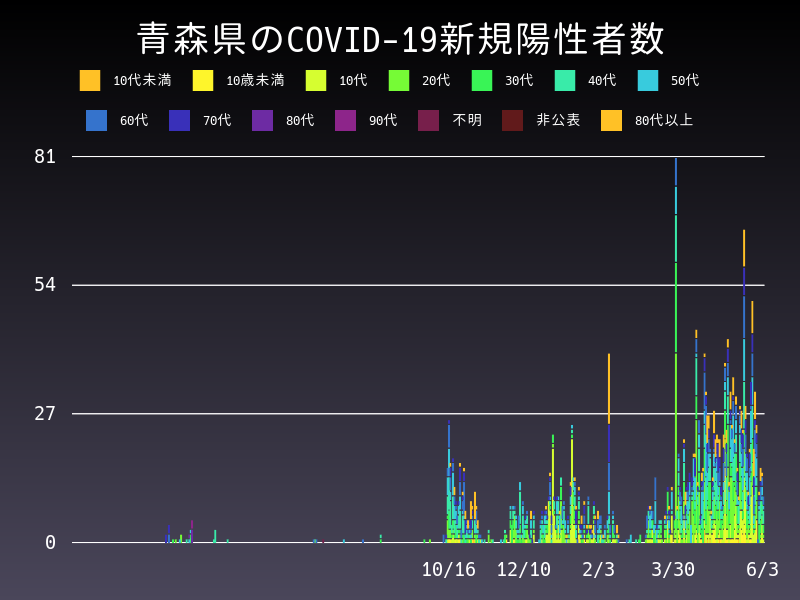 2021年6月3日 青森県の新型コロナウイルス新規陽性者数
