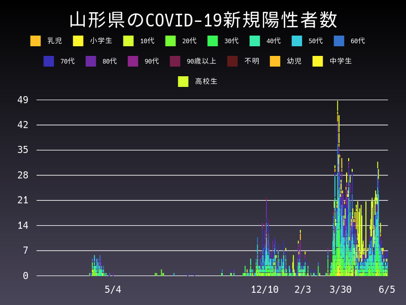 2021年6月5日 山形県の新型コロナウイルス新規陽性者数