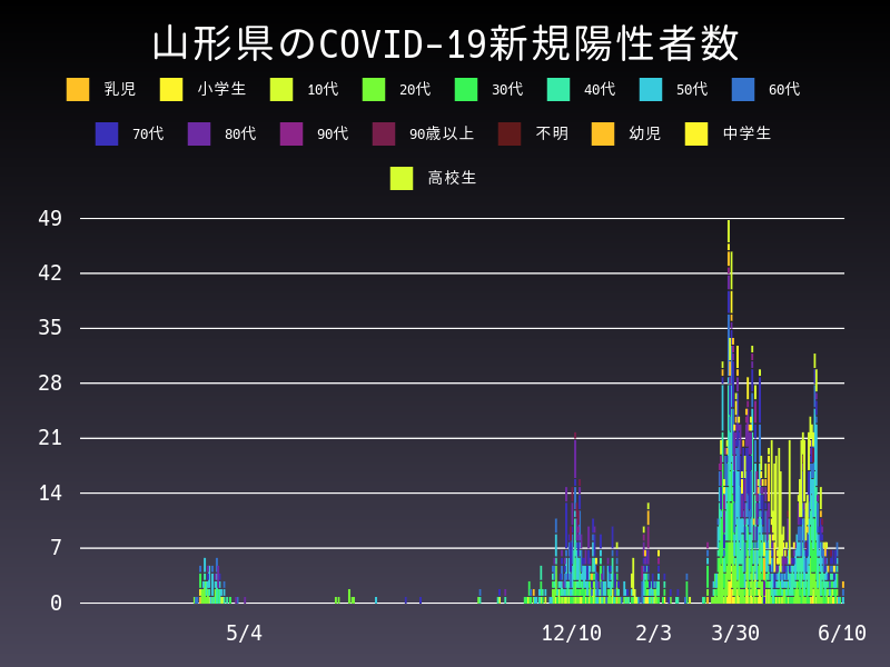 2021年6月10日 山形県の新型コロナウイルス新規陽性者数