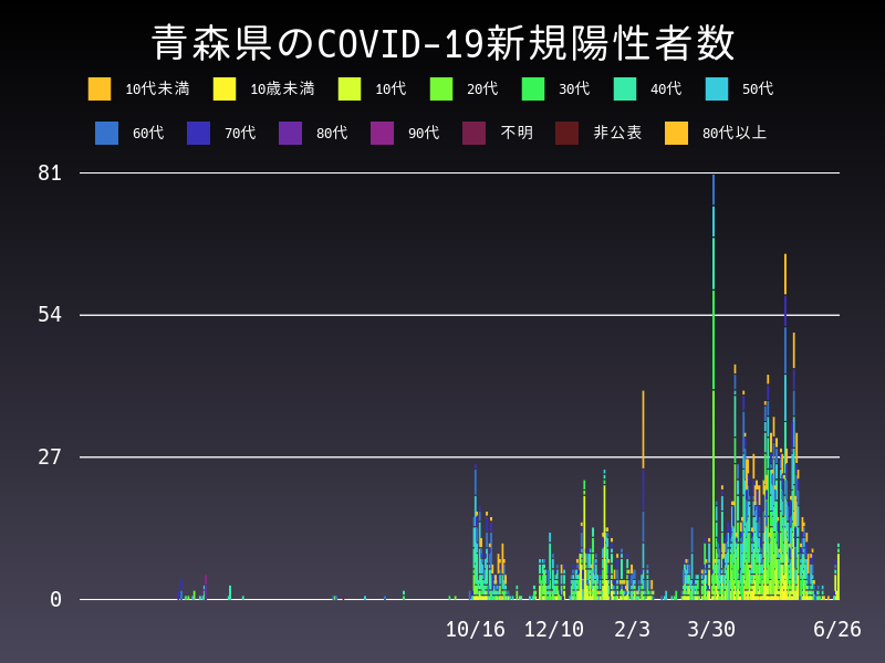2021年6月26日 青森県の新型コロナウイルス新規陽性者数