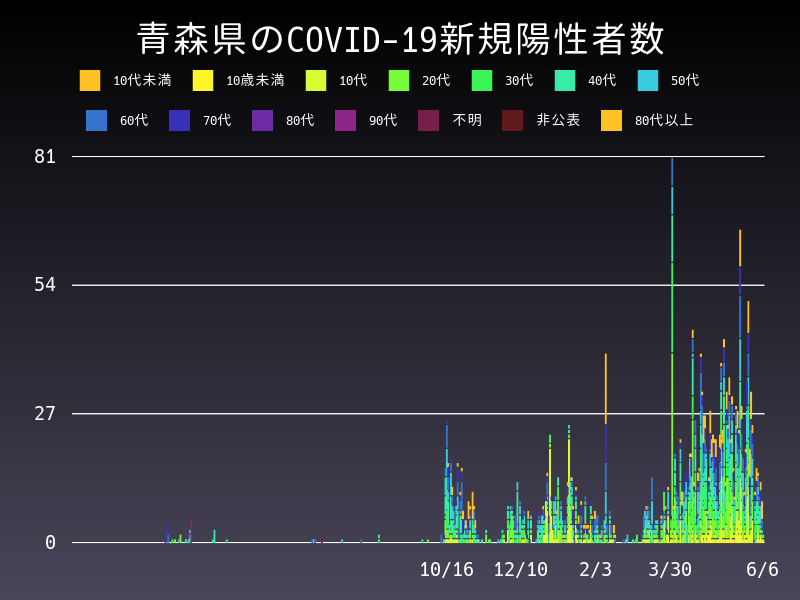 2021年6月6日 青森県の新型コロナウイルス新規陽性者数