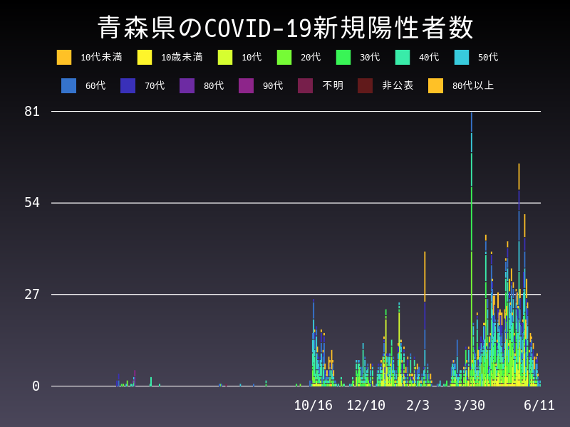 2021年6月11日 青森県の新型コロナウイルス新規陽性者数
