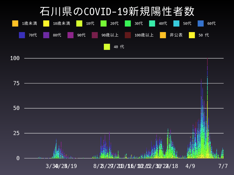 2021年7月7日 石川県の新型コロナウイルス新規陽性者数