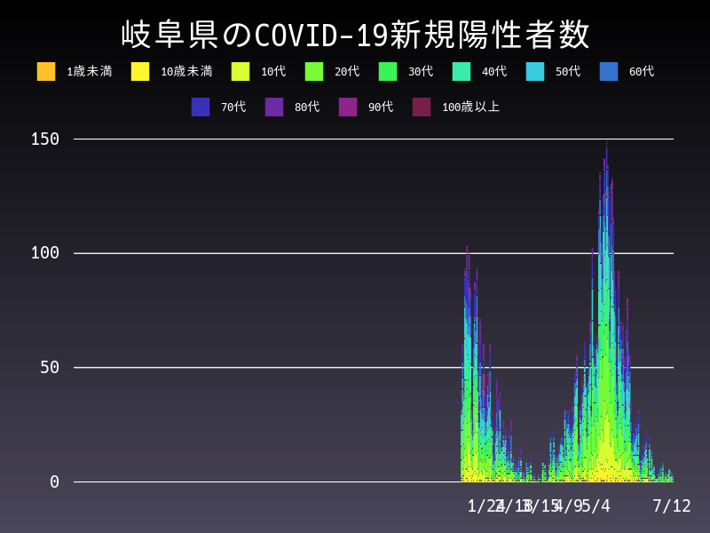 2021年7月12日 岐阜県の新型コロナウイルス新規陽性者数