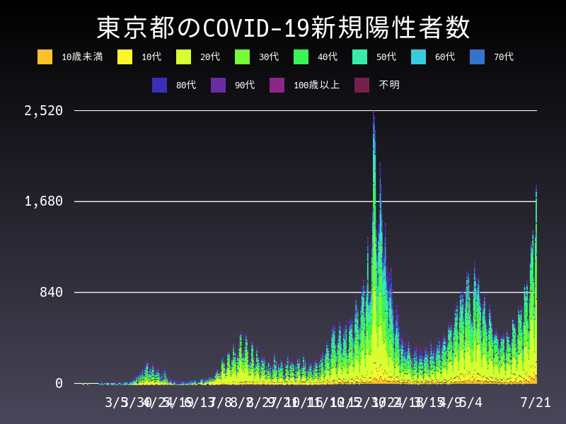 2021年7月21日 東京都の新型コロナウイルス新規陽性者数