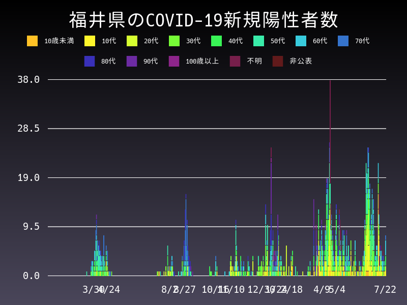 2021年7月22日 福井県の新型コロナウイルス新規陽性者数
