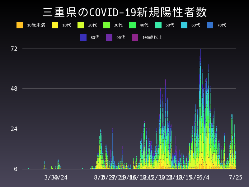 2021年7月25日 三重県の新型コロナウイルス新規陽性者数