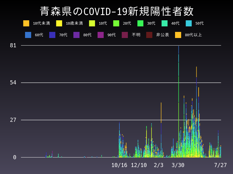 2021年7月27日 青森県の新型コロナウイルス新規陽性者数