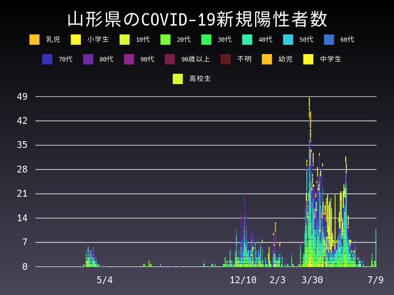 2021年7月9日 山形県の新型コロナウイルス新規陽性者数