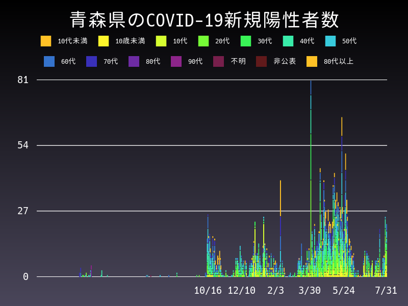 2021年7月31日 青森県の新型コロナウイルス新規陽性者数