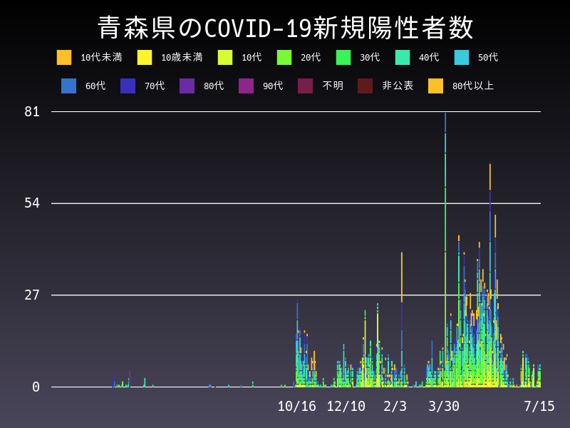 2021年7月15日 青森県の新型コロナウイルス新規陽性者数