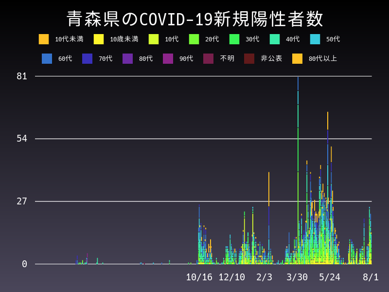 2021年8月1日 青森県の新型コロナウイルス新規陽性者数