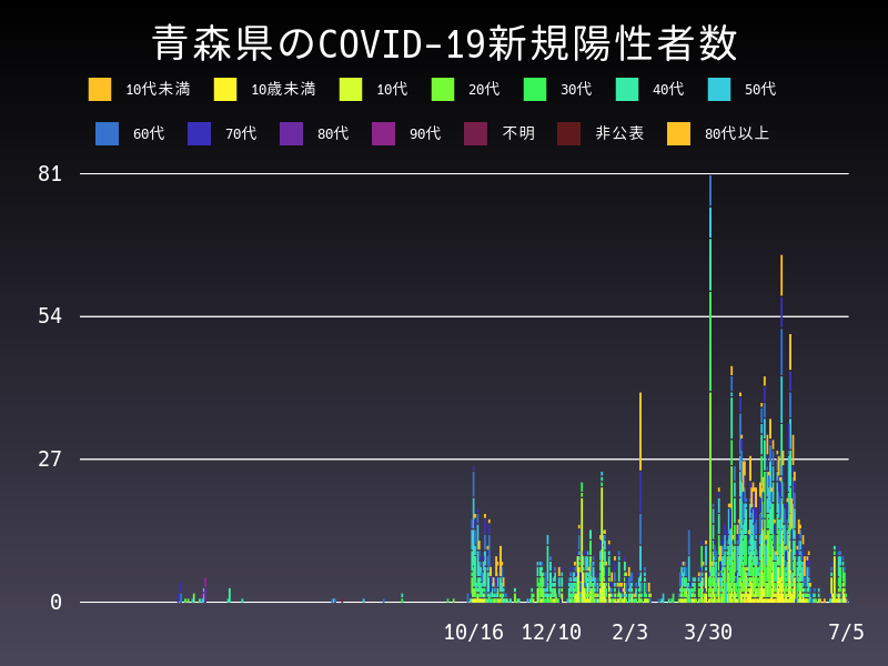 2021年7月5日 青森県の新型コロナウイルス新規陽性者数