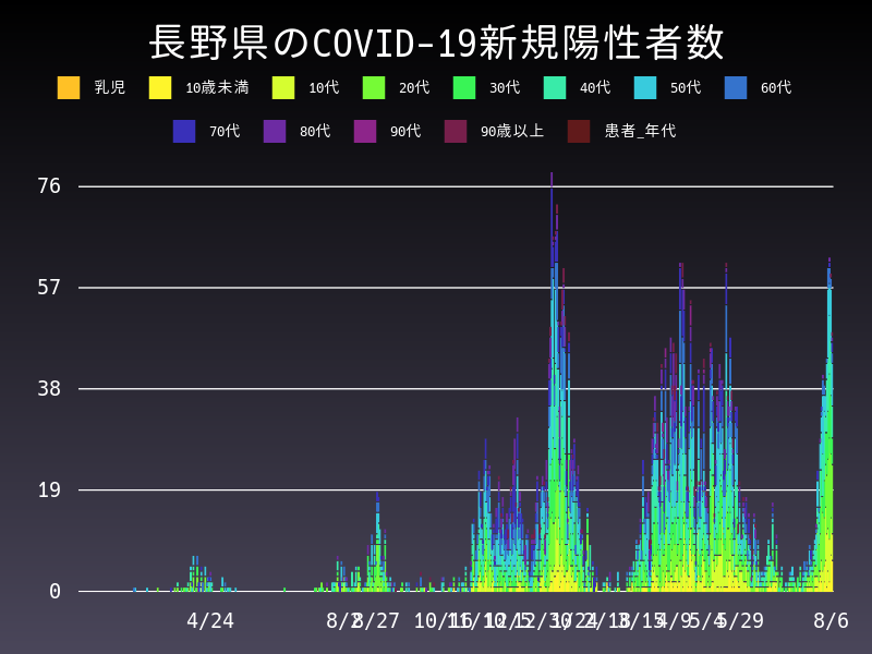 2021年8月6日 長野県の新型コロナウイルス新規陽性者数