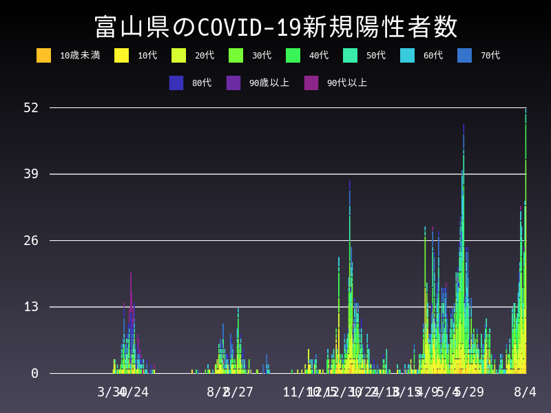 2021年8月4日 富山県の新型コロナウイルス新規陽性者数