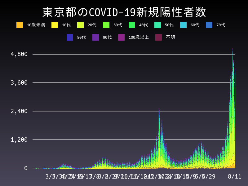 2021年8月11日 東京都の新型コロナウイルス新規陽性者数