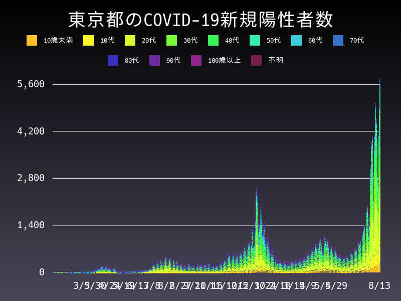 2021年8月13日 東京都の新型コロナウイルス新規陽性者数