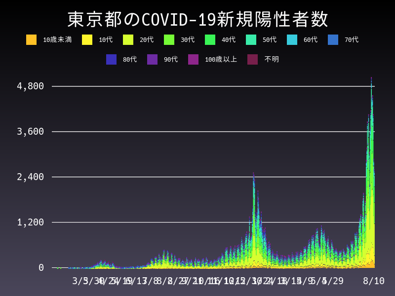 2021年8月10日 東京都の新型コロナウイルス新規陽性者数