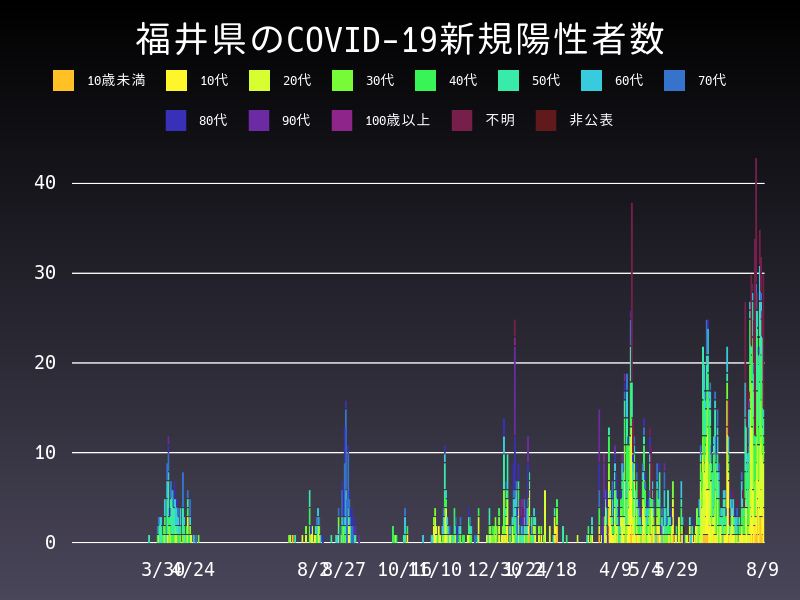2021年8月9日 福井県の新型コロナウイルス新規陽性者数