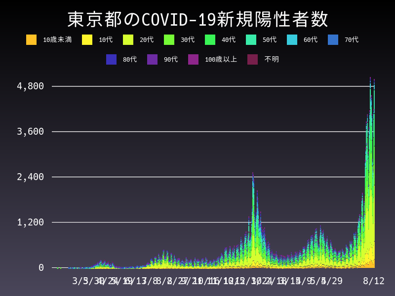 2021年8月12日 東京都の新型コロナウイルス新規陽性者数