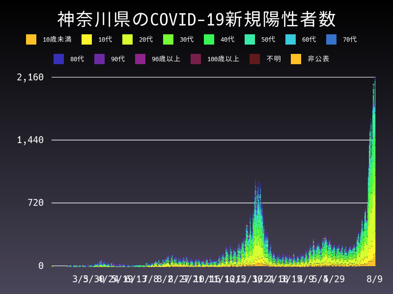 2021年8月9日 神奈川県の新型コロナウイルス新規陽性者数