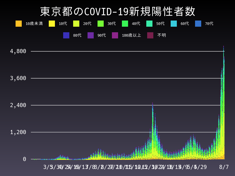 2021年8月7日 東京都の新型コロナウイルス新規陽性者数