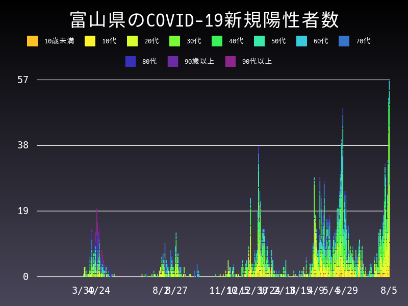 2021年8月5日 富山県の新型コロナウイルス新規陽性者数