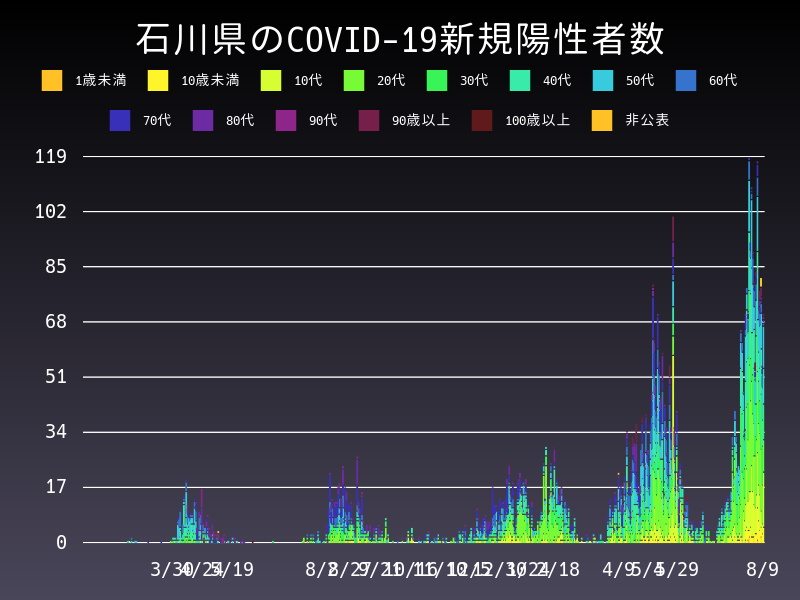 2021年8月9日 石川県の新型コロナウイルス新規陽性者数