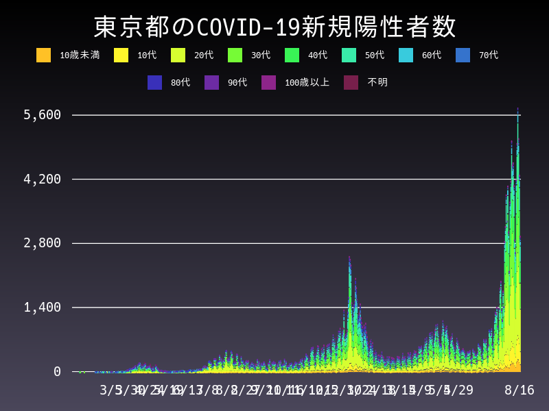 2021年8月16日 東京都の新型コロナウイルス新規陽性者数