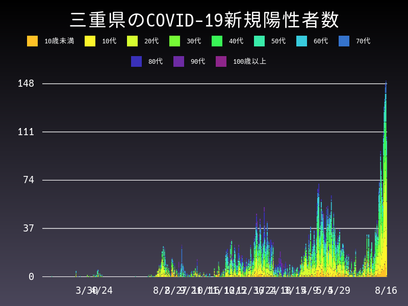 2021年8月16日 三重県の新型コロナウイルス新規陽性者数