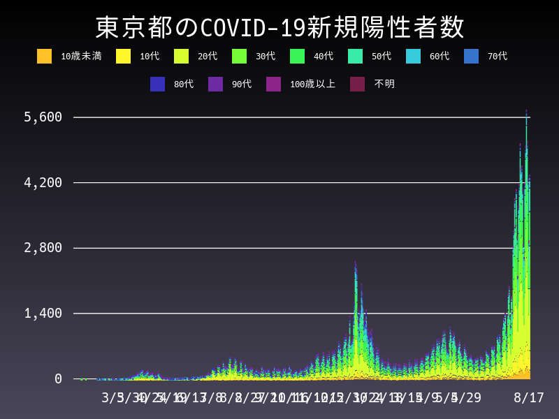 2021年8月17日 東京都の新型コロナウイルス新規陽性者数