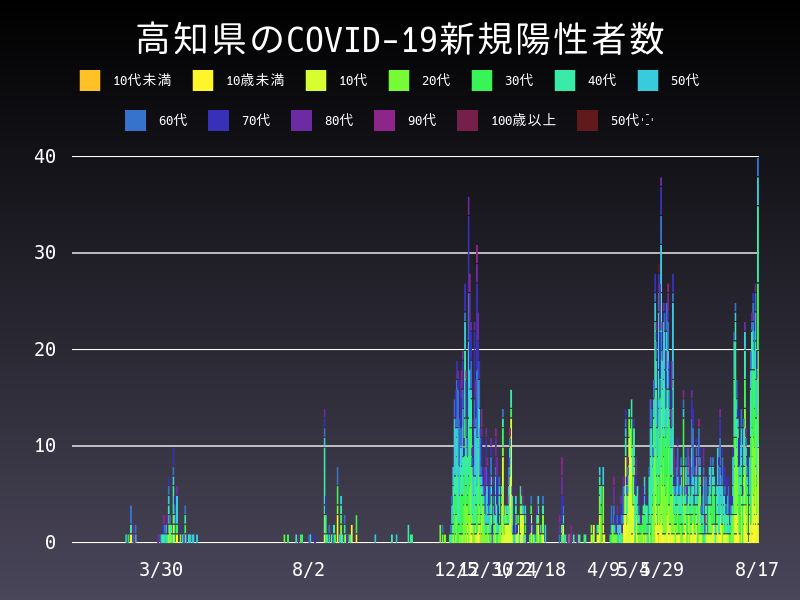 2021年8月17日 高知県の新型コロナウイルス新規陽性者数