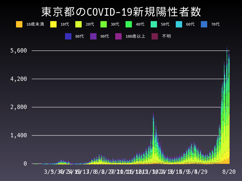 2021年8月20日 東京都の新型コロナウイルス新規陽性者数
