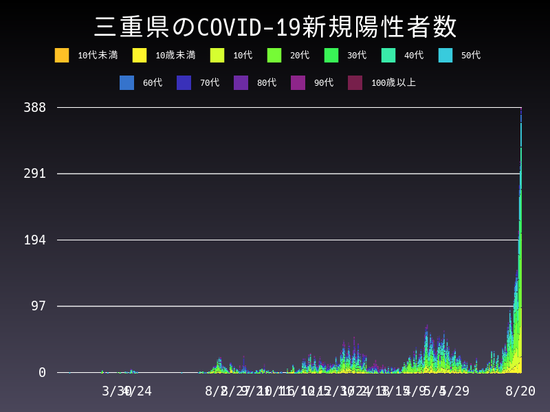 2021年8月20日 三重県の新型コロナウイルス新規陽性者数