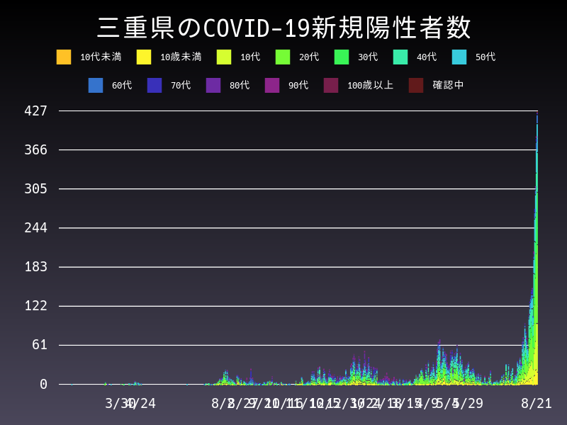2021年8月21日 三重県の新型コロナウイルス新規陽性者数