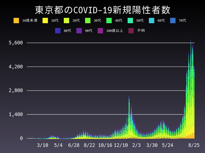 2021年8月25日 東京都の新型コロナウイルス新規陽性者数