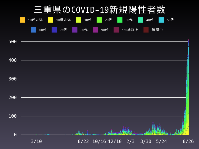 2021年8月26日 三重県の新型コロナウイルス新規陽性者数