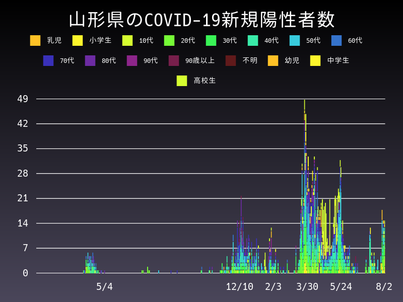 2021年8月2日 山形県の新型コロナウイルス新規陽性者数