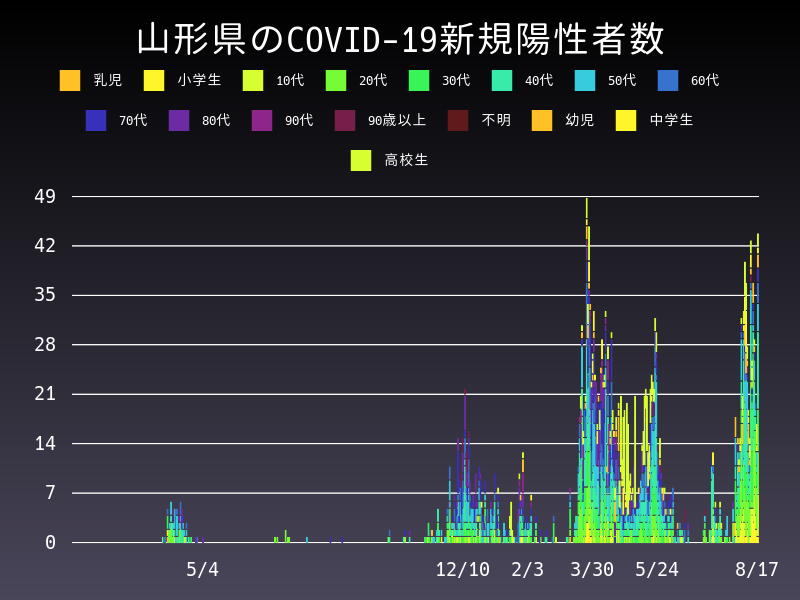 2021年8月17日 山形県の新型コロナウイルス新規陽性者数