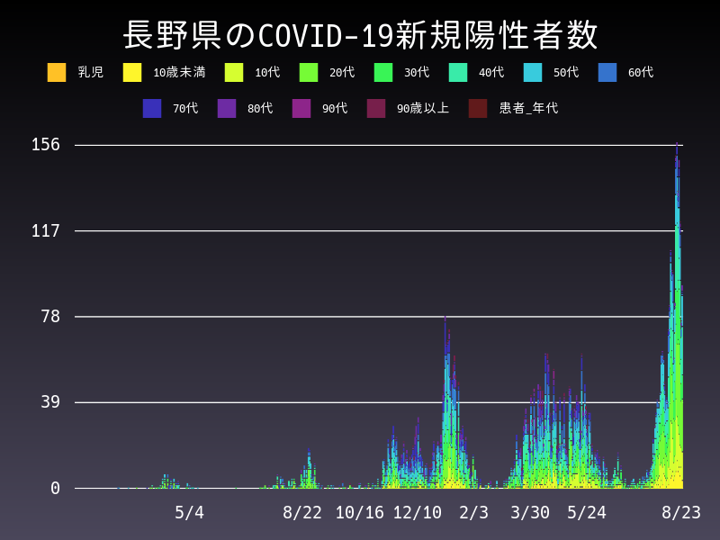 2021年8月23日 長野県の新型コロナウイルス新規陽性者数