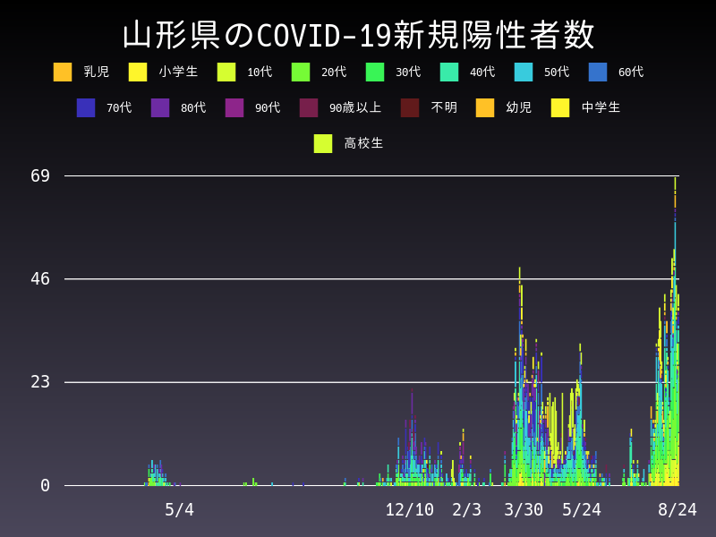 2021年8月24日 山形県の新型コロナウイルス新規陽性者数