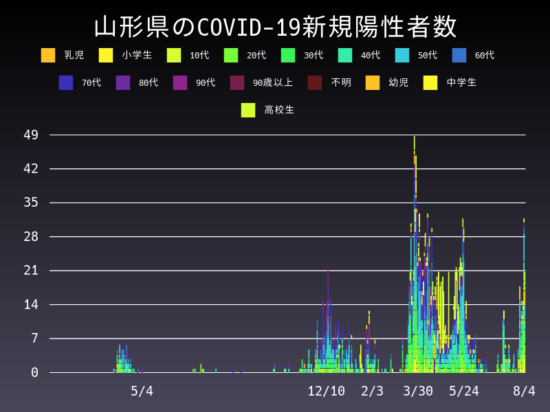 2021年8月4日 山形県の新型コロナウイルス新規陽性者数