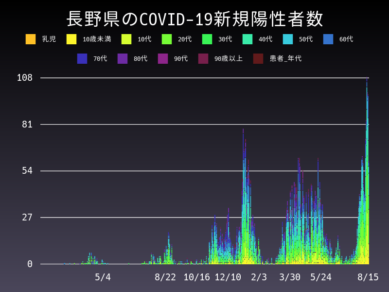 2021年8月15日 長野県の新型コロナウイルス新規陽性者数