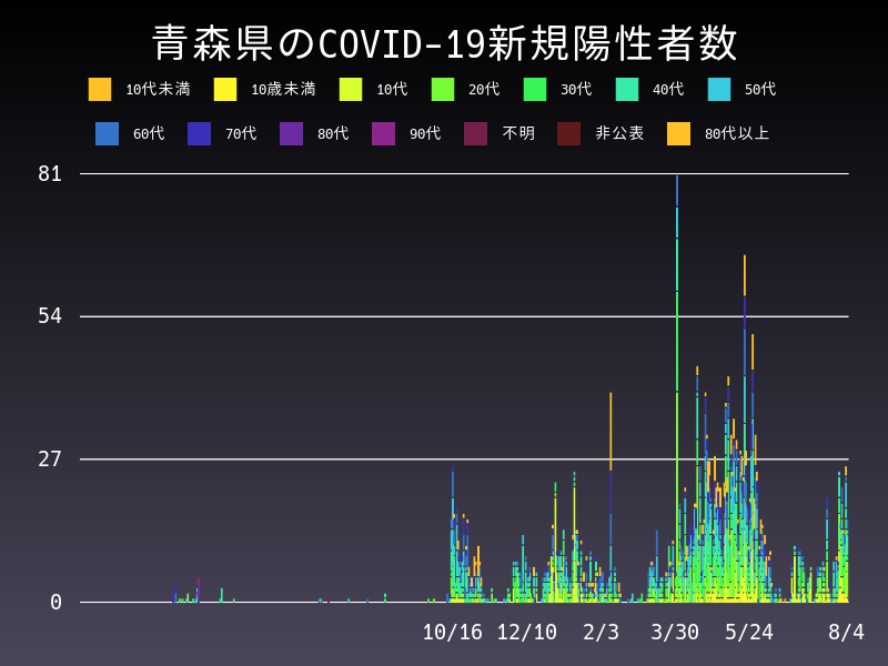 2021年8月4日 青森県の新型コロナウイルス新規陽性者数