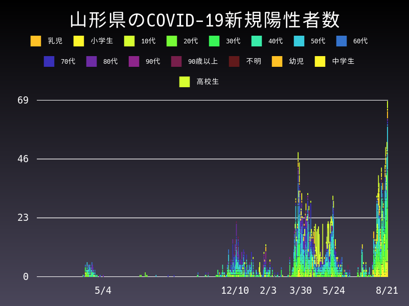 2021年8月21日 山形県の新型コロナウイルス新規陽性者数