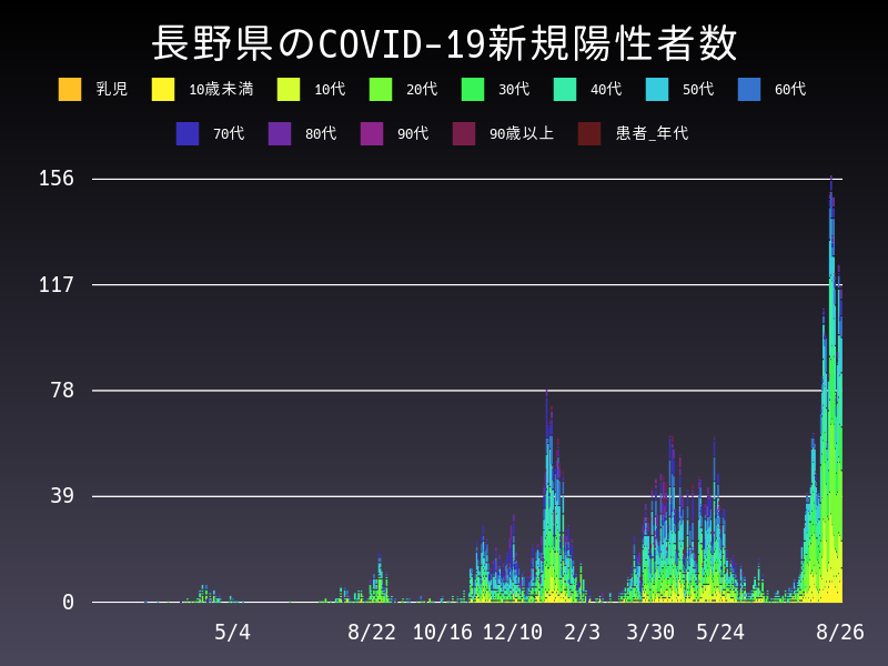2021年8月26日 長野県の新型コロナウイルス新規陽性者数
