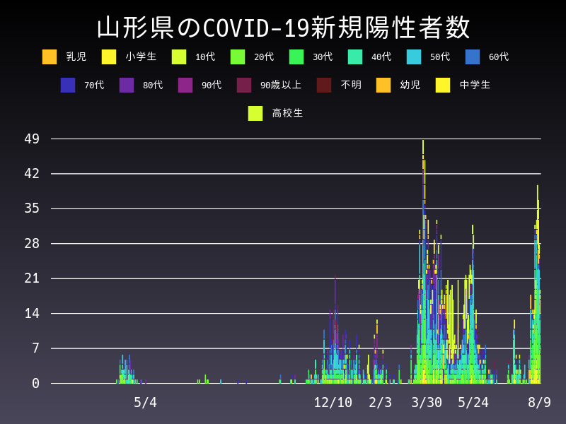 2021年8月9日 山形県の新型コロナウイルス新規陽性者数